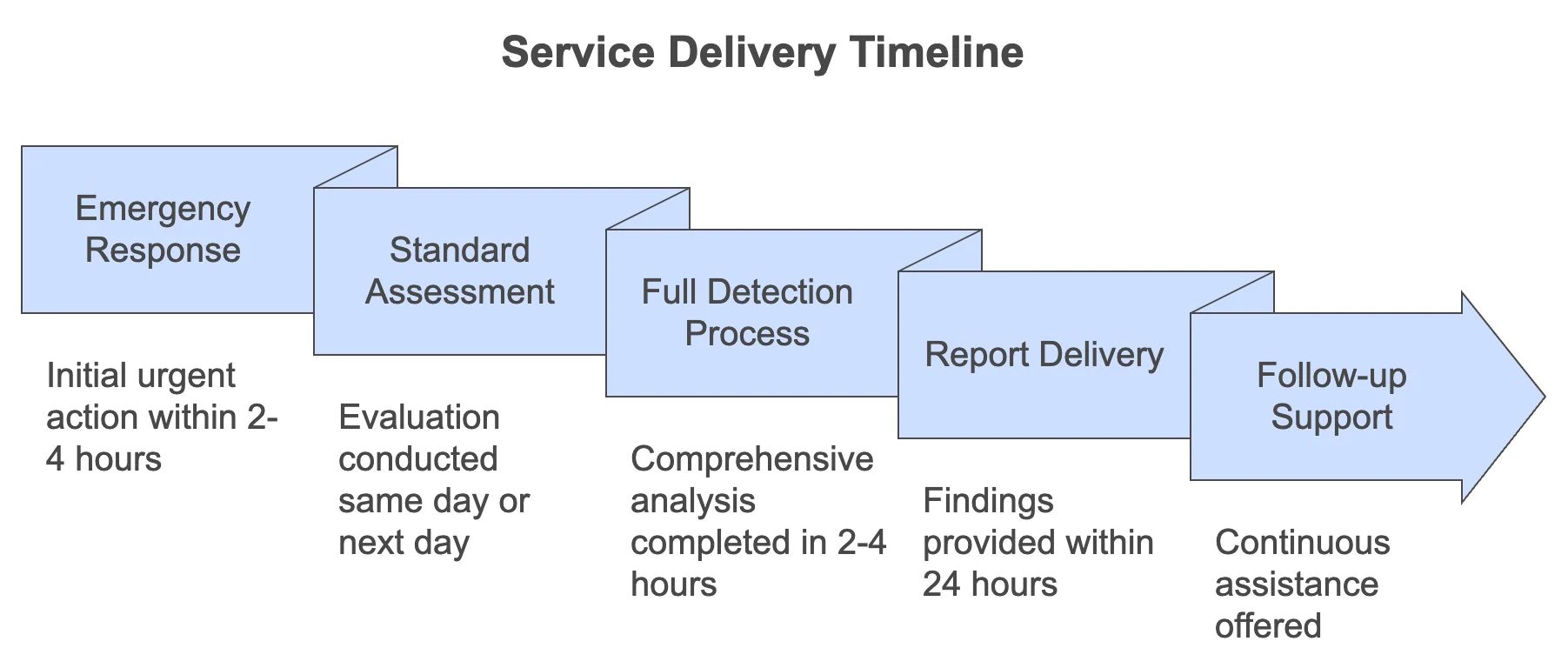 Underground Leak Detection Service Delivery Timeline
