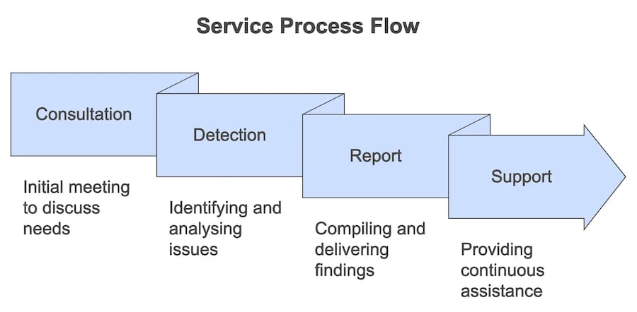 How Non-Destructive Leak Detection Works